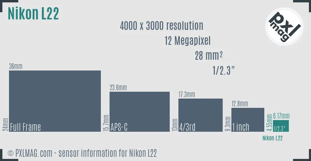 Nikon Coolpix L22 sensor size