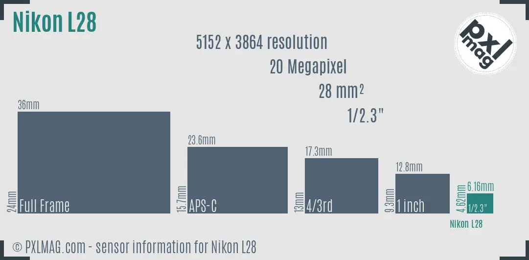 Nikon Coolpix L28 sensor size