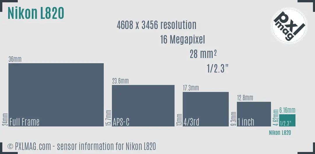 Nikon Coolpix L820 sensor size