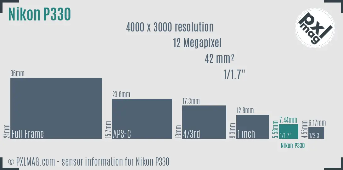 Nikon Coolpix P330 sensor size
