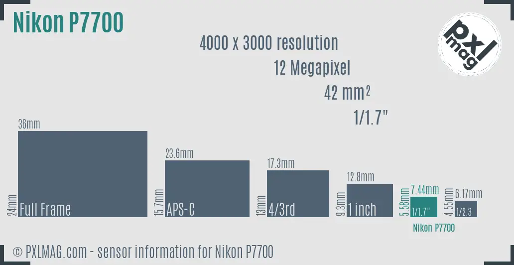 Nikon Coolpix P7700 sensor size
