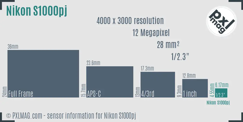 Nikon Coolpix S1000pj sensor size