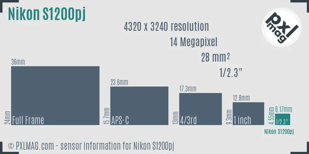 Nikon Coolpix S1200pj sensor size