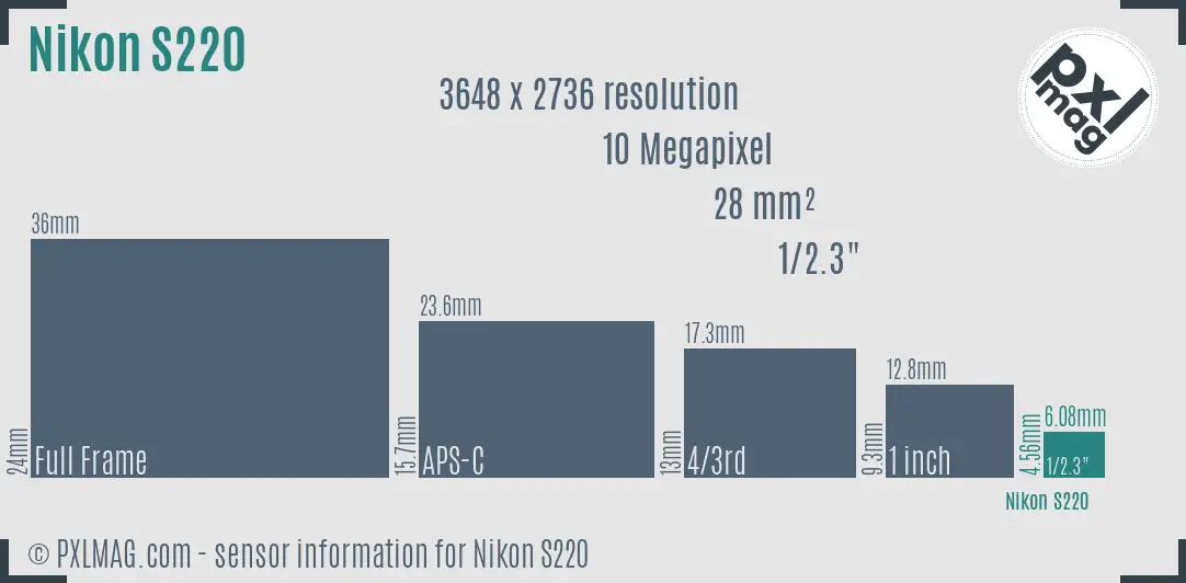 Nikon Coolpix S220 sensor size