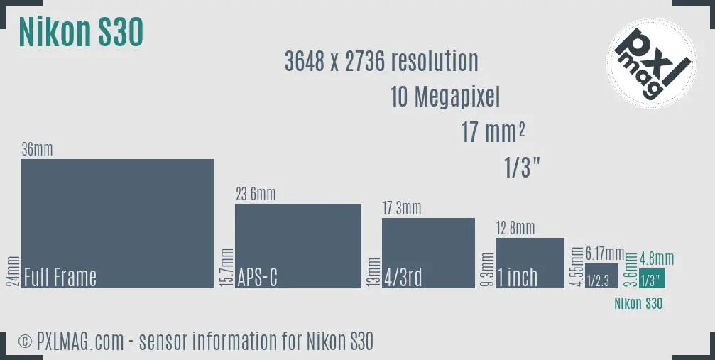Nikon Coolpix S30 sensor size
