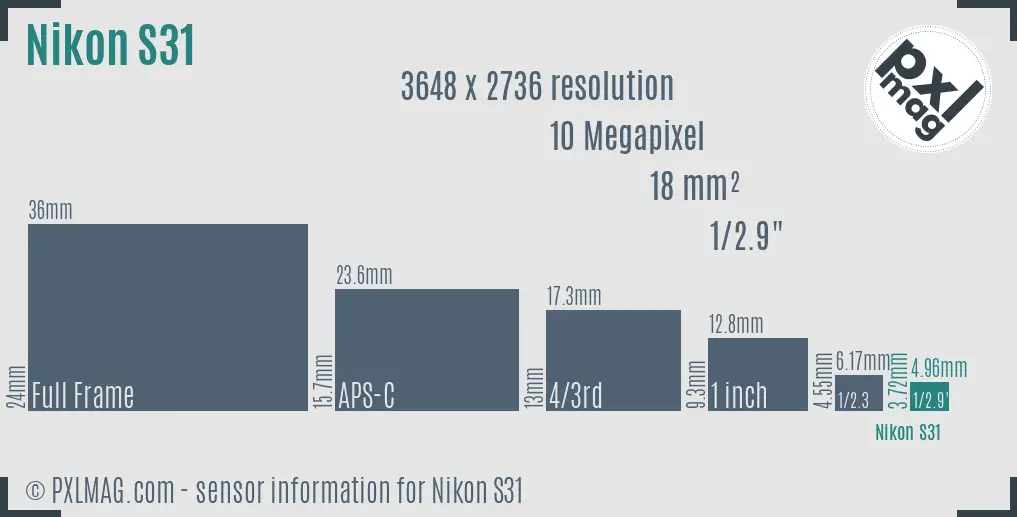 Nikon Coolpix S31 sensor size