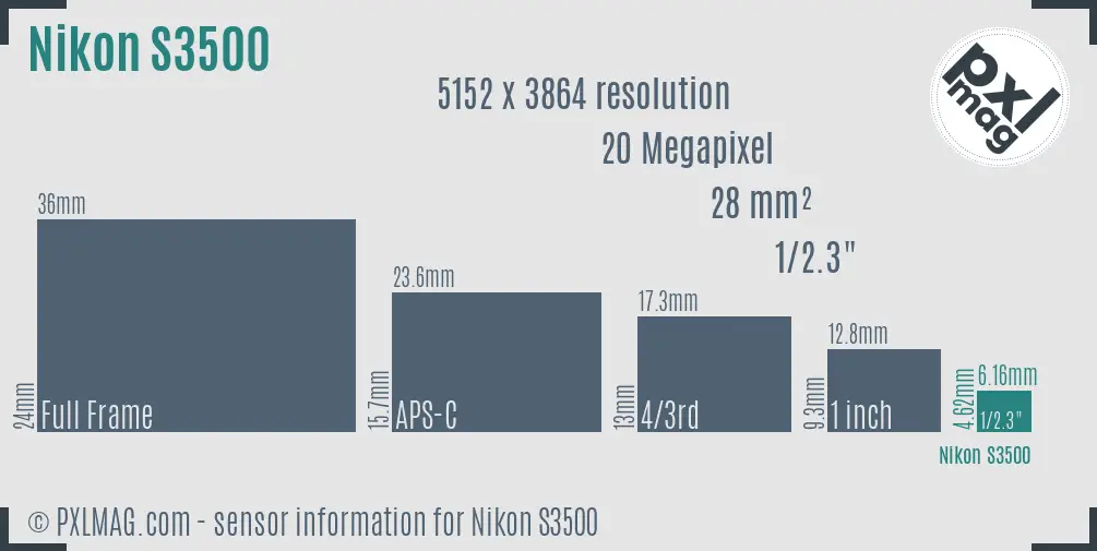 Nikon Coolpix S3500 sensor size