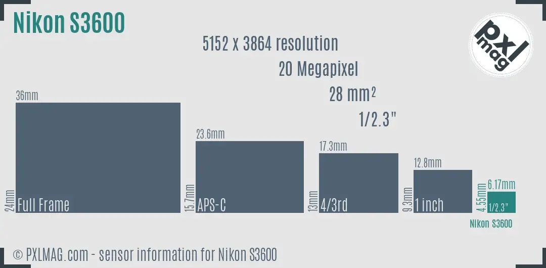 Nikon Coolpix S3600 sensor size