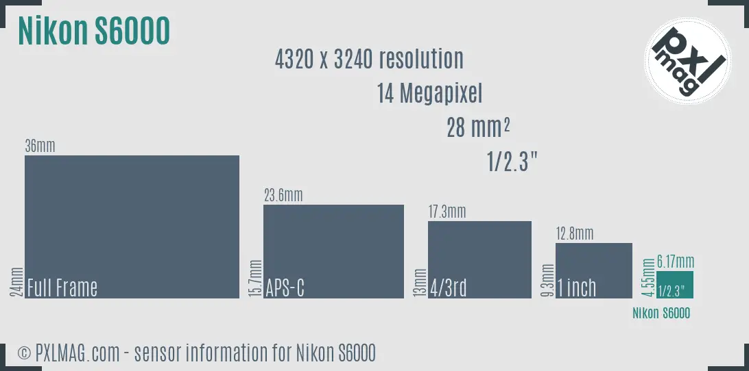 Nikon Coolpix S6000 sensor size