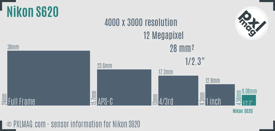Nikon Coolpix S620 sensor size