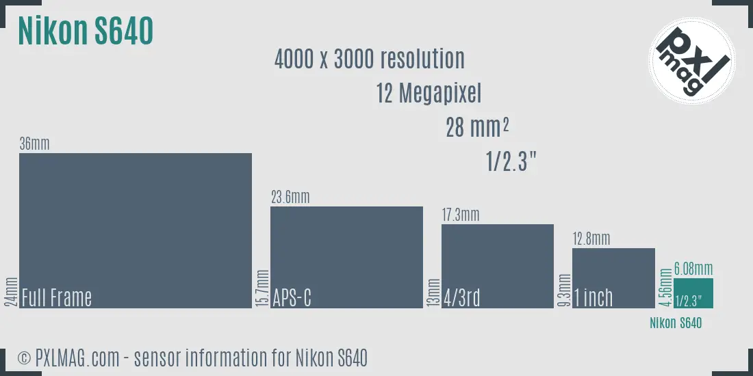 Nikon Coolpix S640 sensor size