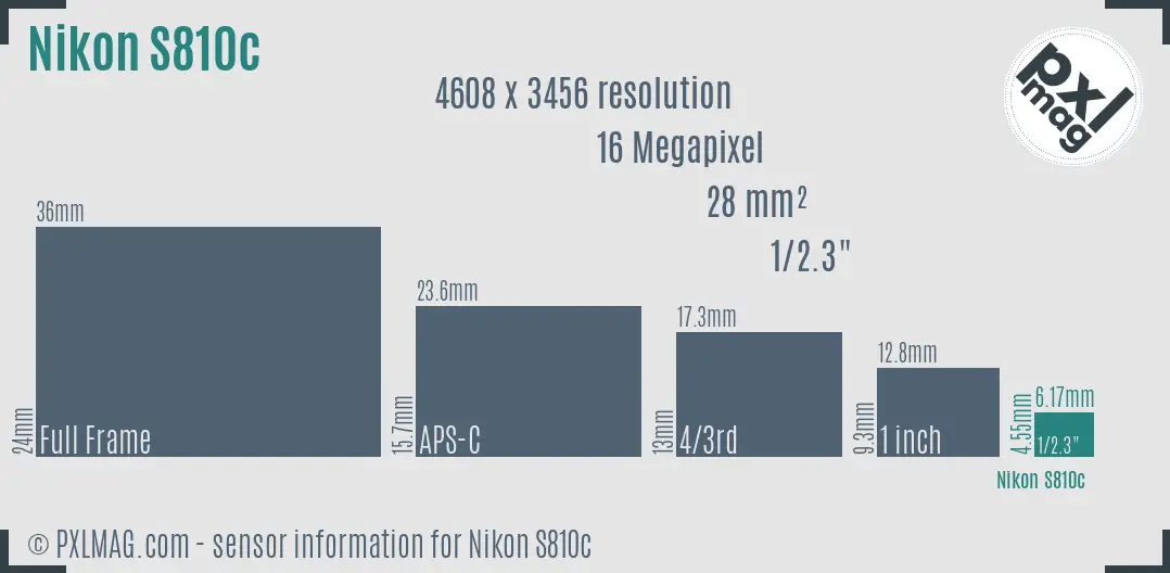 Nikon Coolpix S810c sensor size