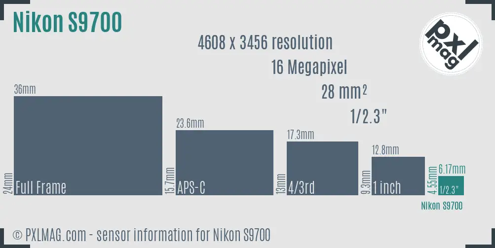 Nikon Coolpix S9700 sensor size