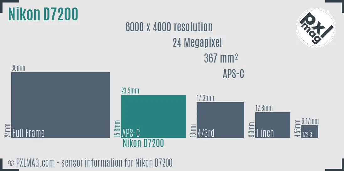 Nikon D7200 sensor size