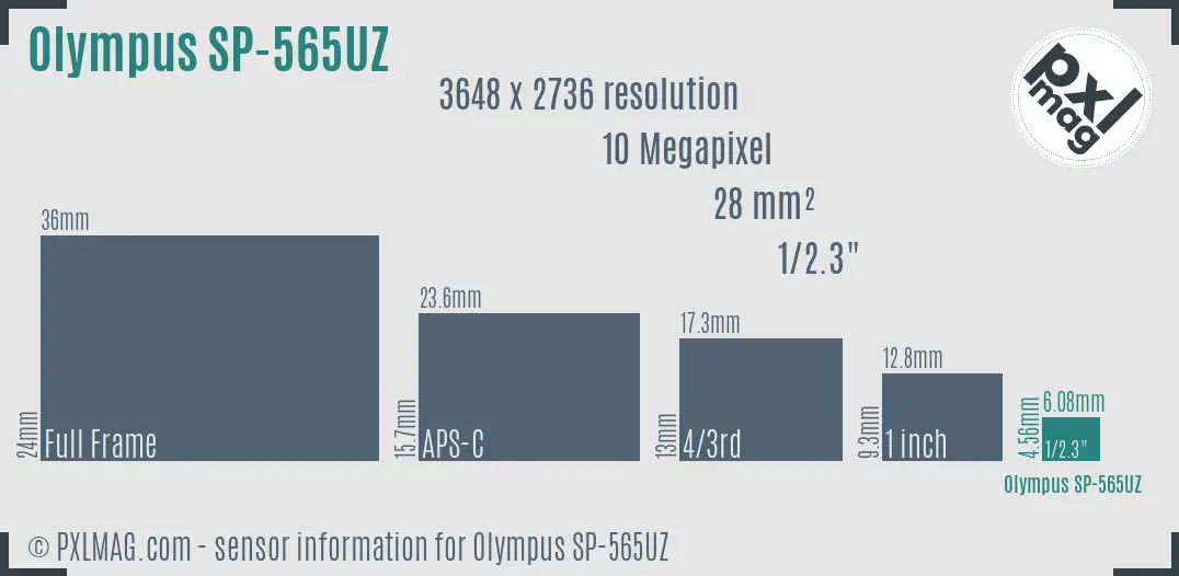 Olympus SP-565UZ sensor size