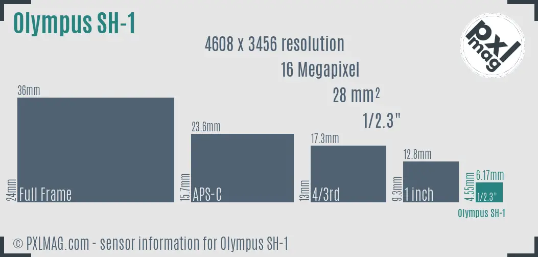 Olympus Stylus SH-1 sensor size