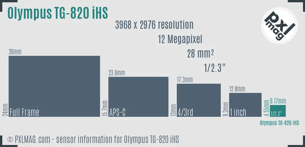 Olympus TG-820 iHS sensor size