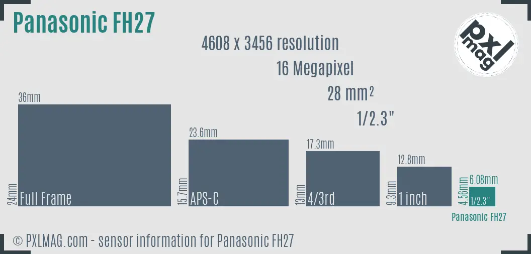 Panasonic Lumix DMC-FH27 sensor size