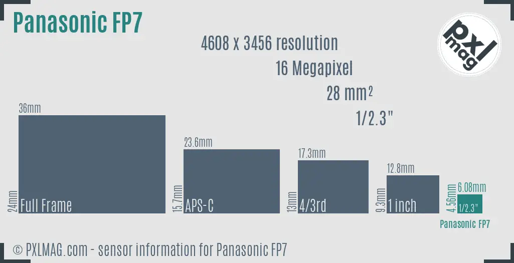Panasonic Lumix DMC-FP7 sensor size