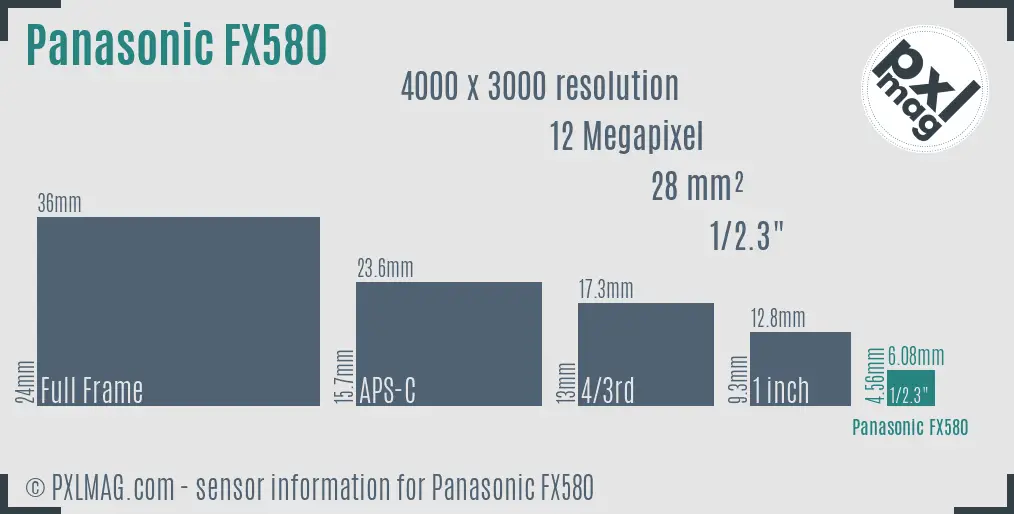 Panasonic Lumix DMC-FX580 sensor size