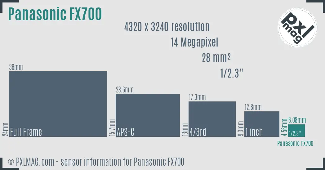 Panasonic Lumix DMC-FX700 sensor size