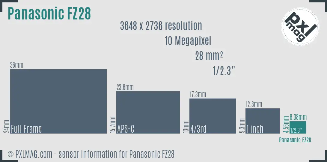 Panasonic Lumix DMC-FZ28 sensor size