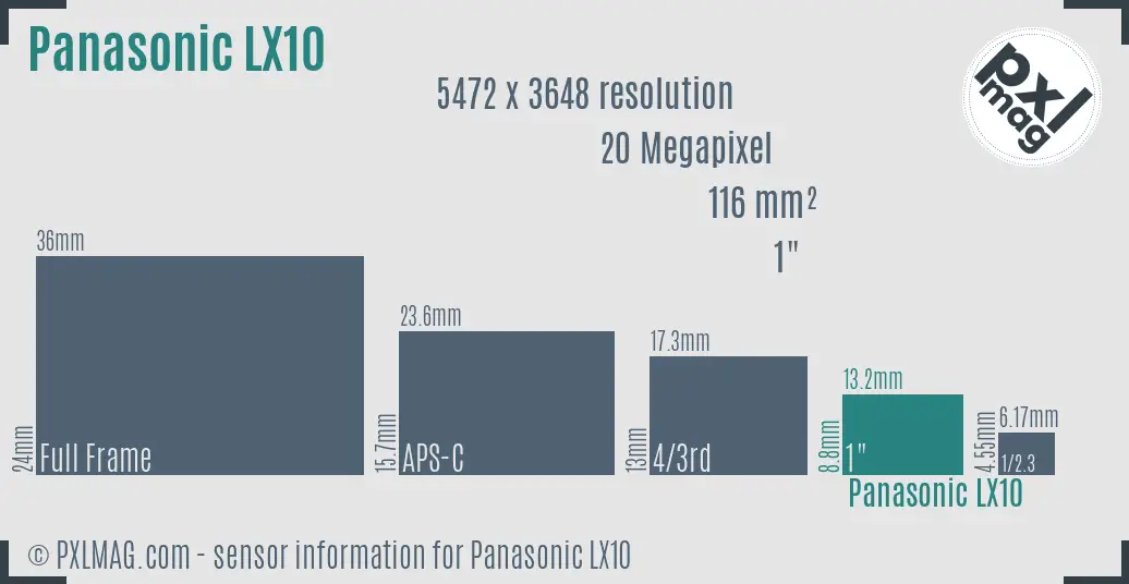 Panasonic Lumix DMC-LX10 sensor size