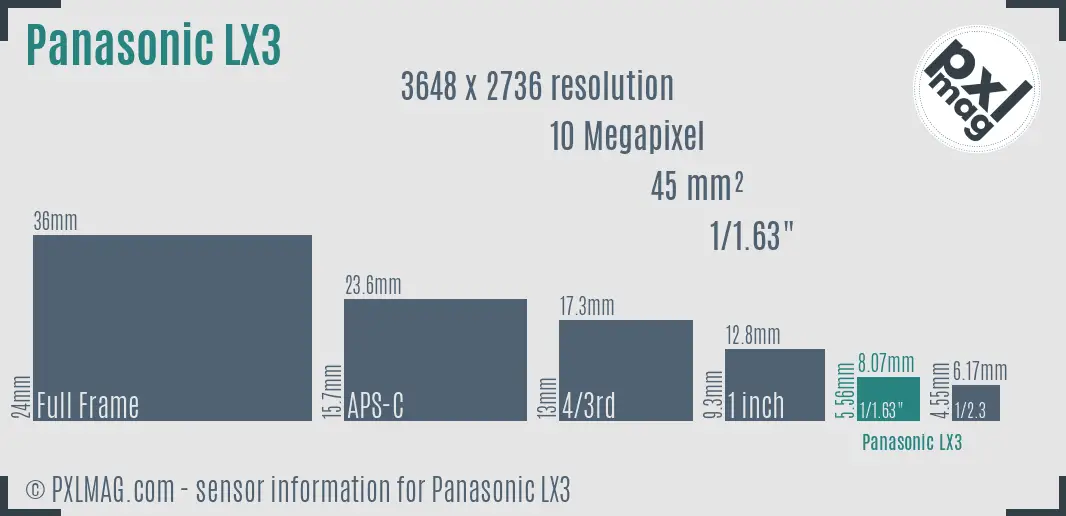 Panasonic Lumix DMC-LX3 sensor size