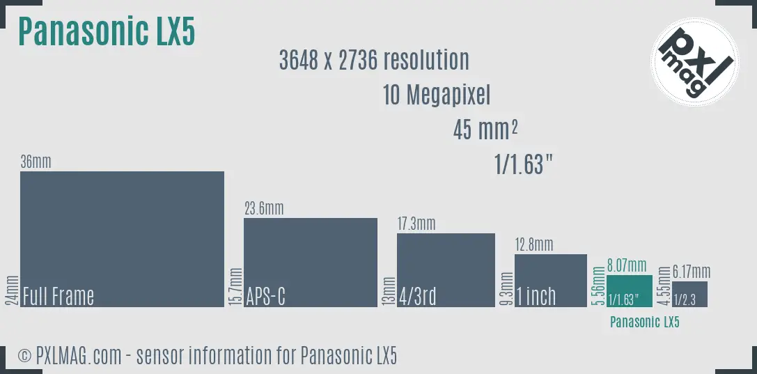 Panasonic Lumix DMC-LX5 sensor size
