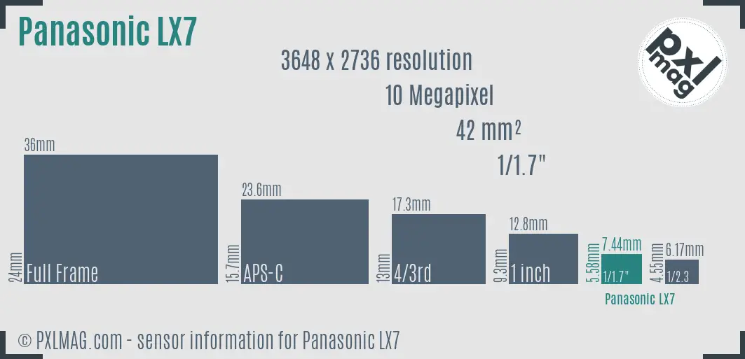 Panasonic Lumix DMC-LX7 sensor size