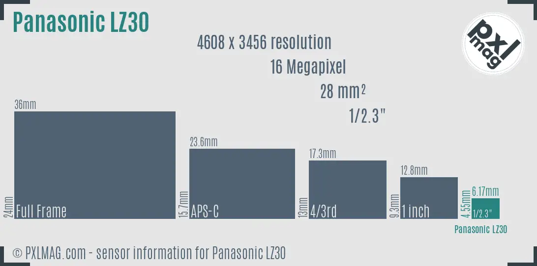Panasonic Lumix DMC-LZ30 sensor size