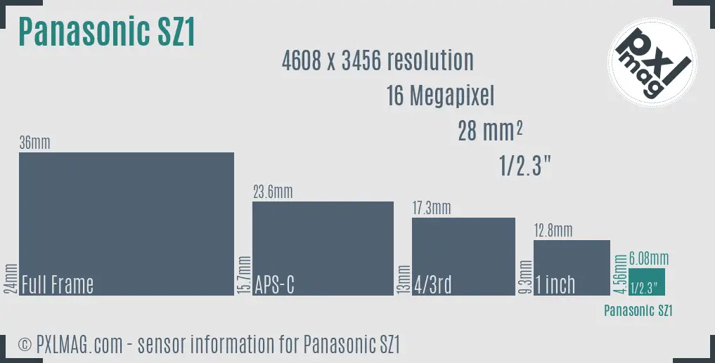 Panasonic Lumix DMC-SZ1 sensor size