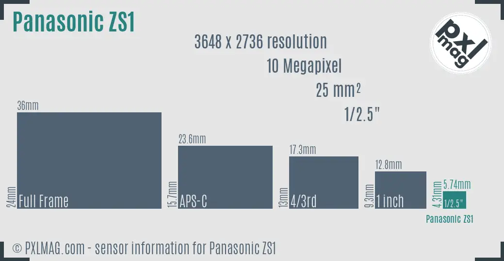 Panasonic Lumix DMC-ZS1 sensor size