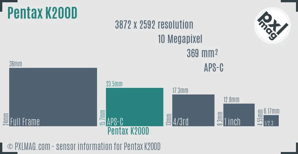 Pentax K200D sensor size