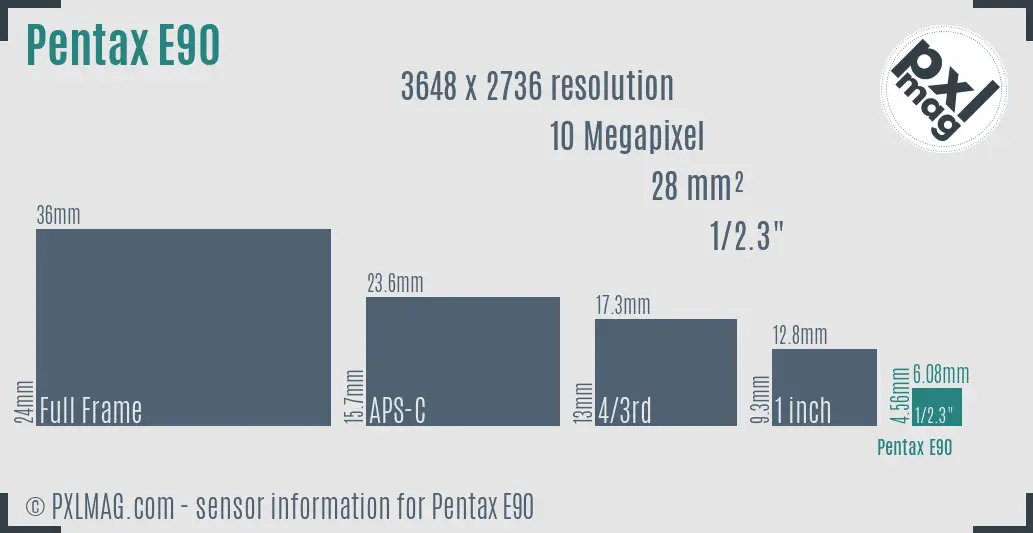 Pentax Optio E90 sensor size