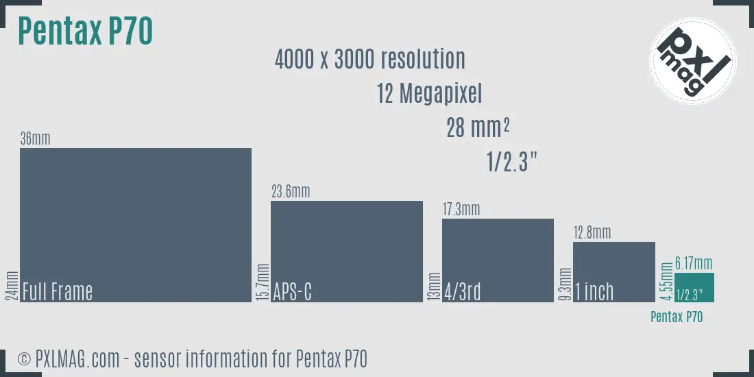 Pentax Optio P70 sensor size