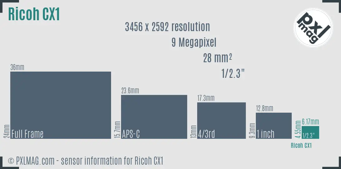 Ricoh CX1 sensor size