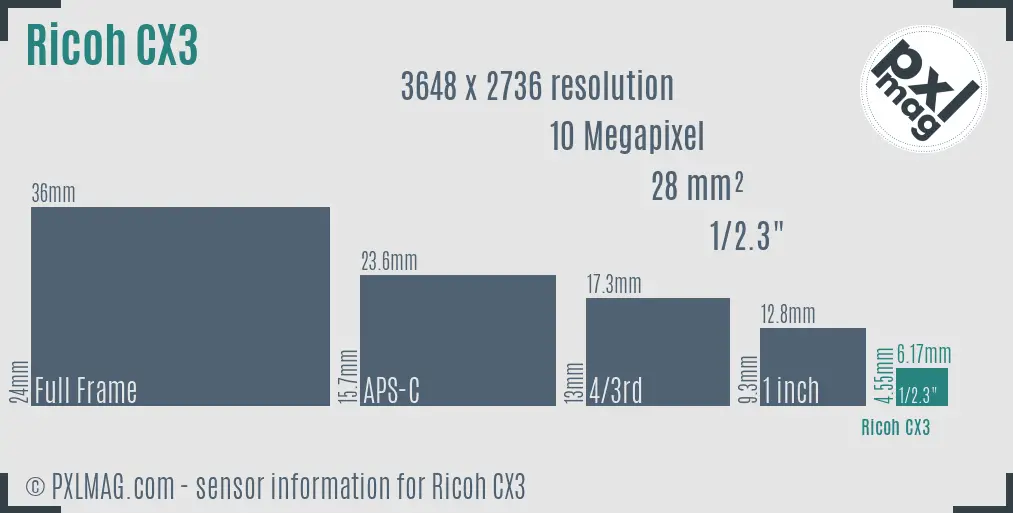 Ricoh CX3 sensor size