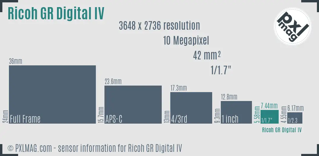 Ricoh GR Digital IV sensor size