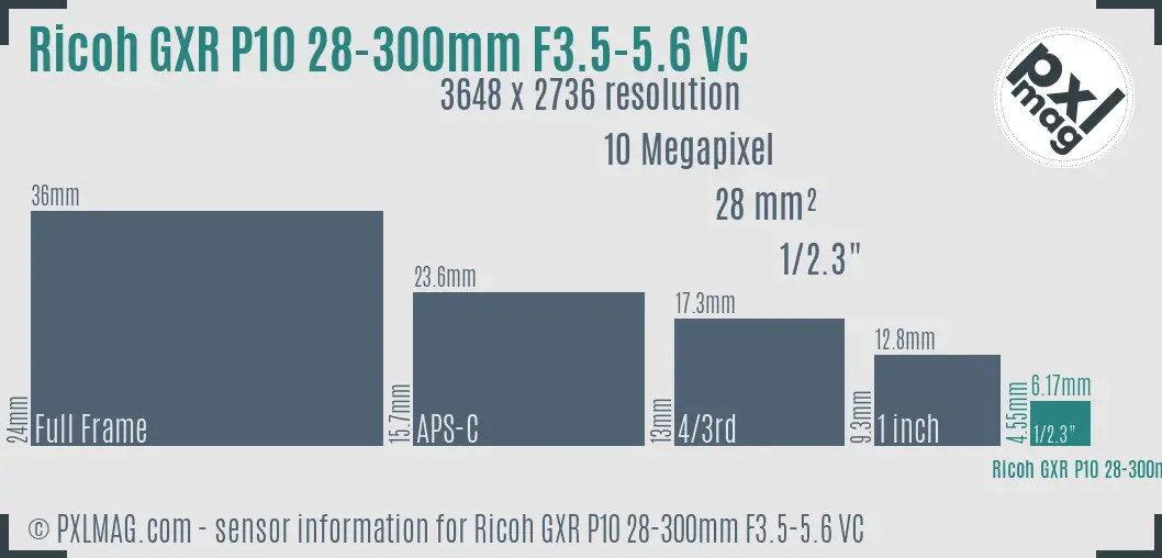 Ricoh GXR P10 28-300mm F3.5-5.6 VC sensor size
