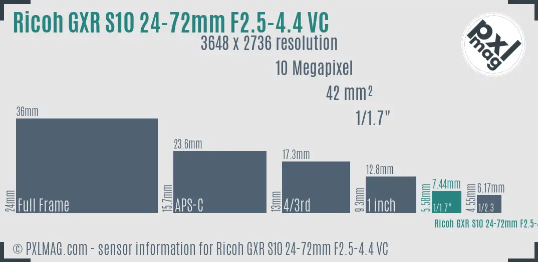 Ricoh GXR S10 24-72mm F2.5-4.4 VC sensor size