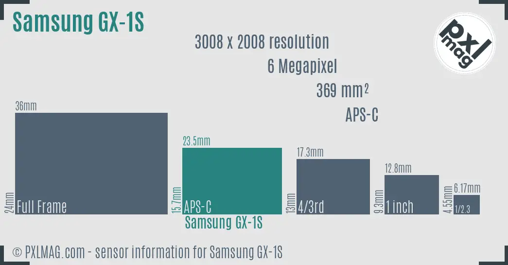 Samsung GX-1S sensor size