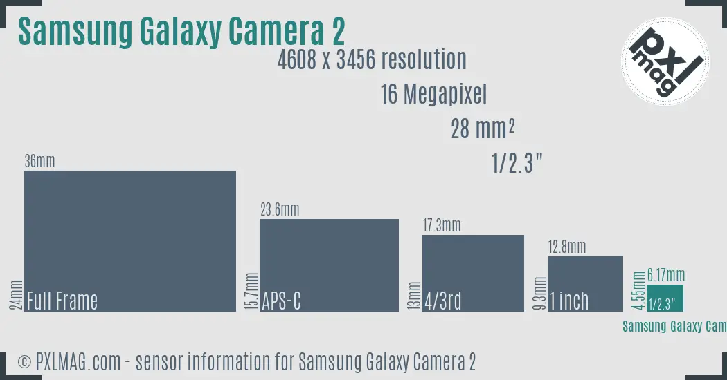 Samsung Galaxy Camera 2 sensor size
