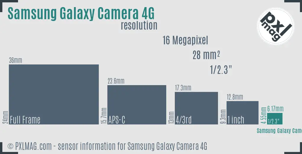 Samsung Galaxy Camera 4G sensor size