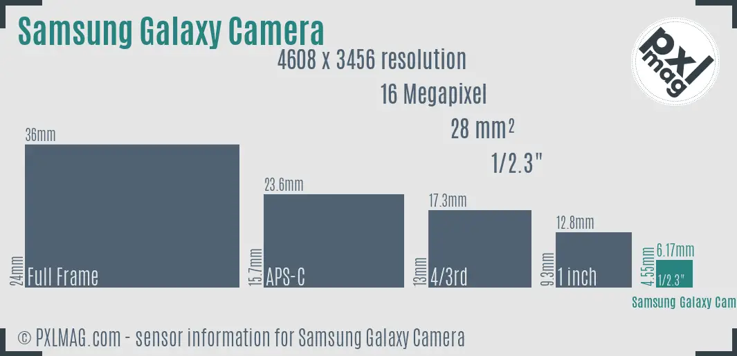 Samsung Galaxy Camera sensor size