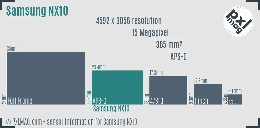 Samsung NX10 sensor size