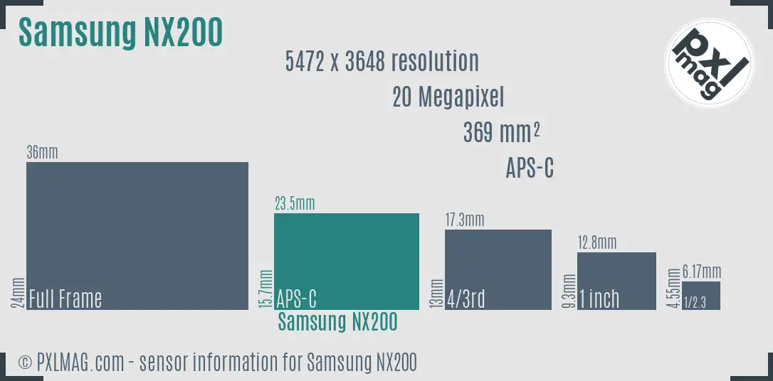 Samsung NX200 sensor size