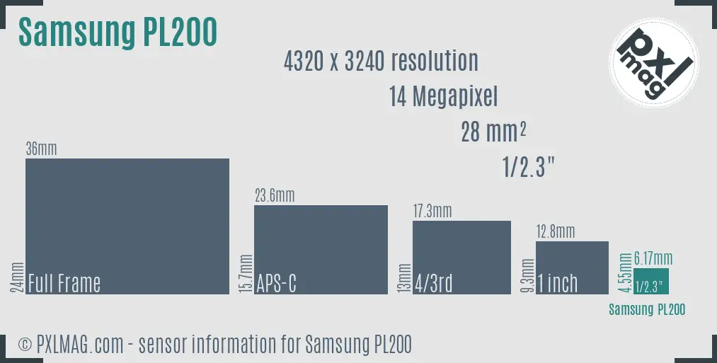 Samsung PL200 sensor size