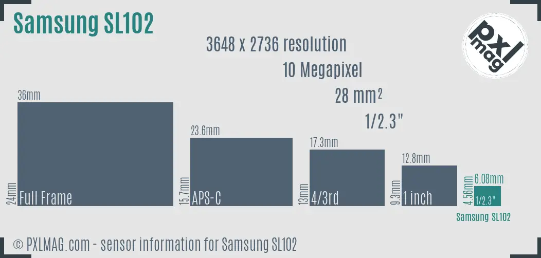 Samsung SL102 sensor size