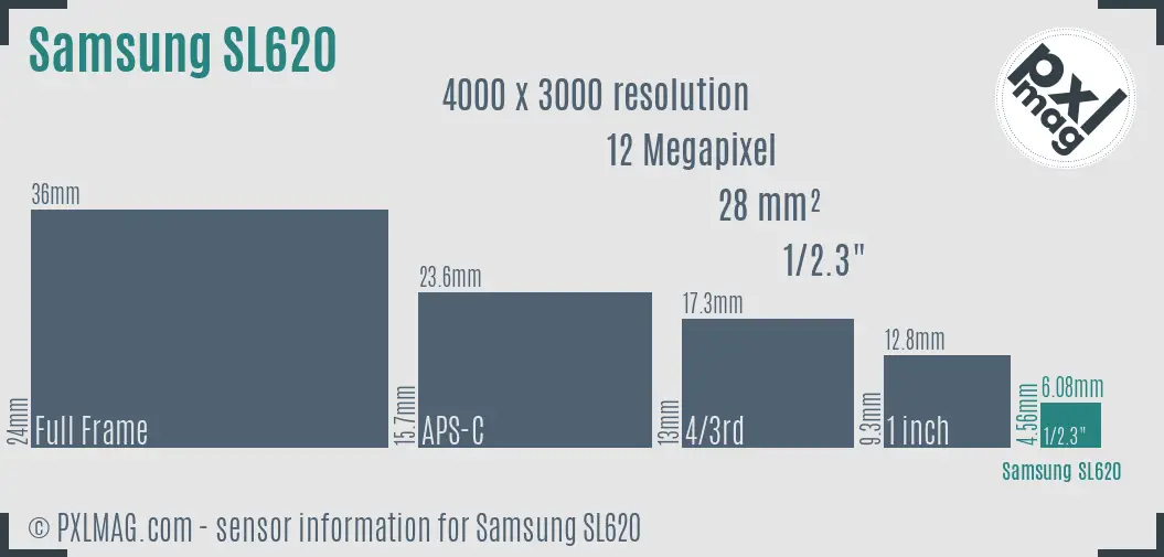 Samsung SL620 sensor size